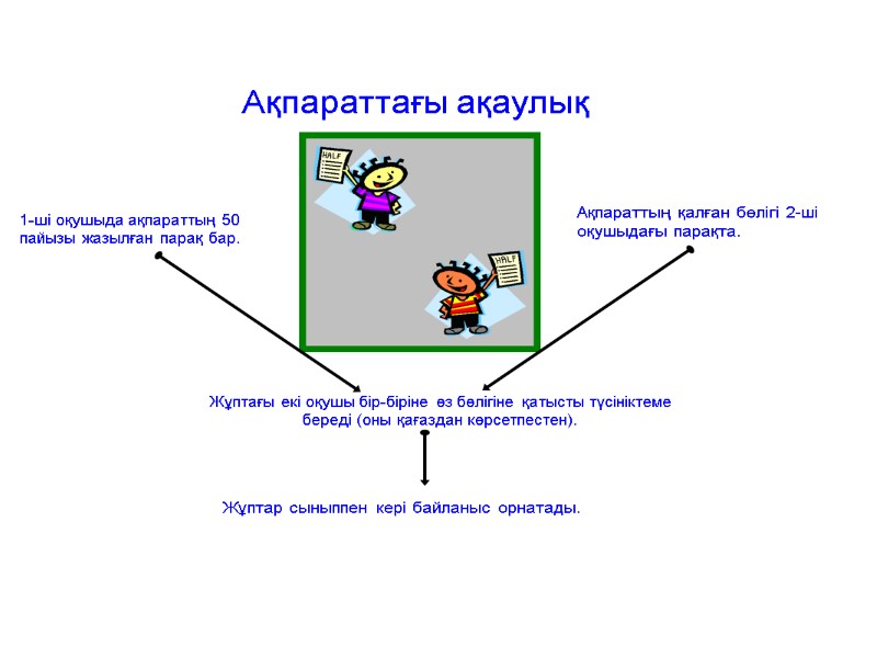 1-ші оқушыда ақпараттың 50 пайызы жазылған парақ бар. Ақпараттағы ақаулық Ақпараттың қалған бөлігі 2-ші